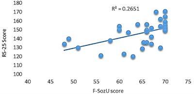 The interaction effect of high social support and resilience on functional connectivity using seed-based resting-state assessed by 7-Tesla ultra-high field MRI